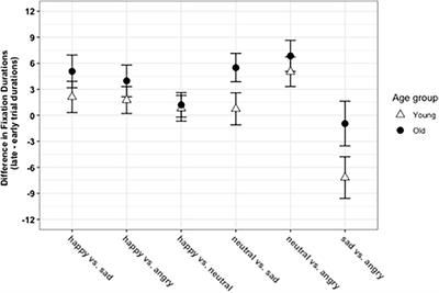 Positivity in Younger and in Older Age: Associations With Future Time Perspective and Socioemotional Functioning